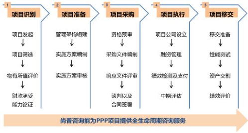 尚普信息咨询 PPP项目咨询服务与智库专家的社会经济咨询价值